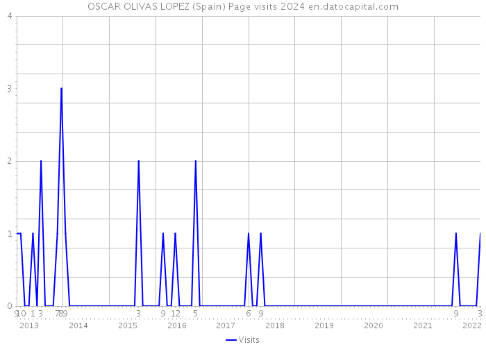 OSCAR OLIVAS LOPEZ (Spain) Page visits 2024 
