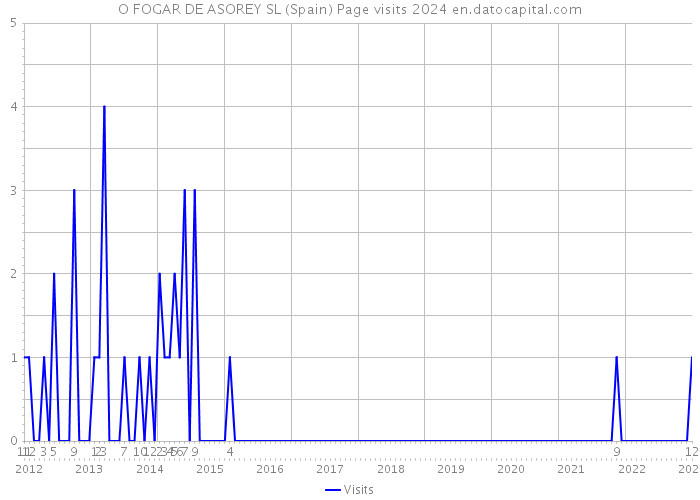 O FOGAR DE ASOREY SL (Spain) Page visits 2024 