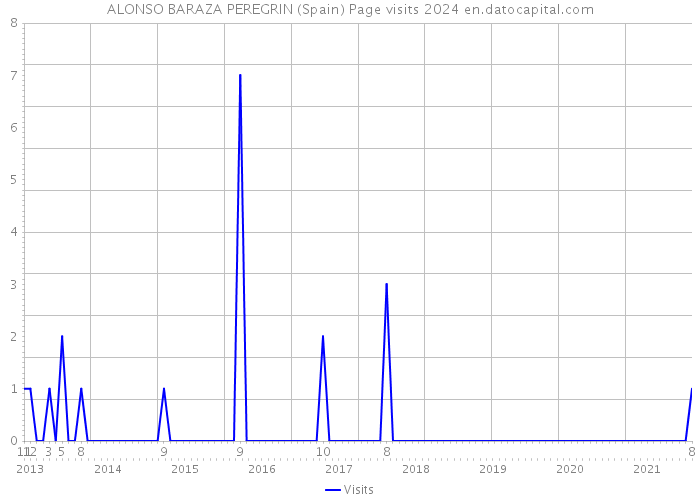 ALONSO BARAZA PEREGRIN (Spain) Page visits 2024 