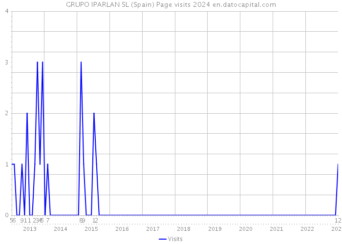 GRUPO IPARLAN SL (Spain) Page visits 2024 