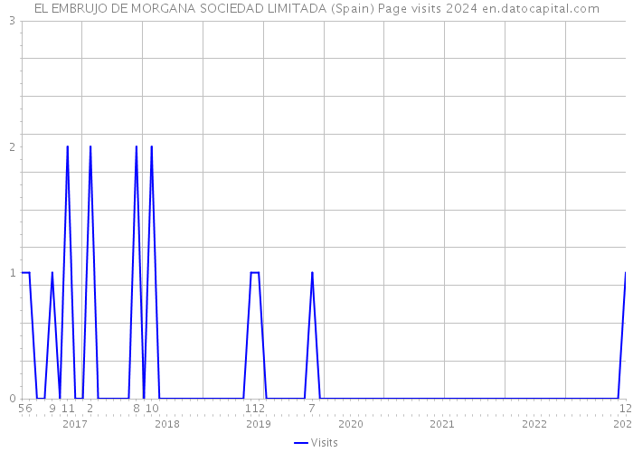 EL EMBRUJO DE MORGANA SOCIEDAD LIMITADA (Spain) Page visits 2024 