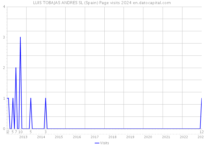 LUIS TOBAJAS ANDRES SL (Spain) Page visits 2024 