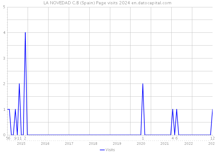LA NOVEDAD C.B (Spain) Page visits 2024 