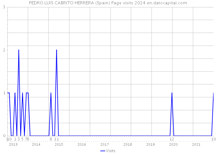 PEDRO LUIS CABRITO HERRERA (Spain) Page visits 2024 