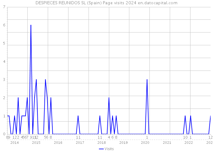 DESPIECES REUNIDOS SL (Spain) Page visits 2024 