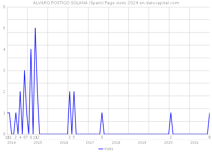 ALVARO POSTIGO SOLANA (Spain) Page visits 2024 