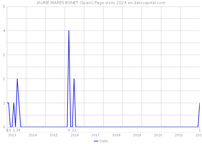JAUME MARES BONET (Spain) Page visits 2024 