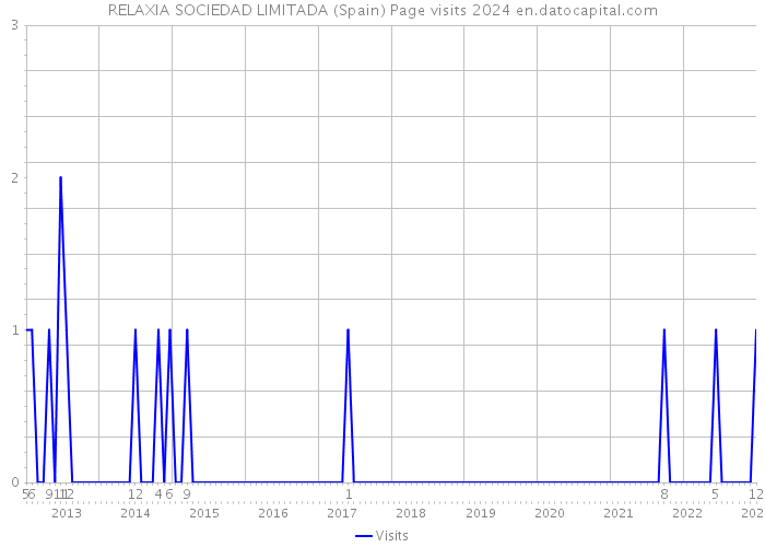 RELAXIA SOCIEDAD LIMITADA (Spain) Page visits 2024 
