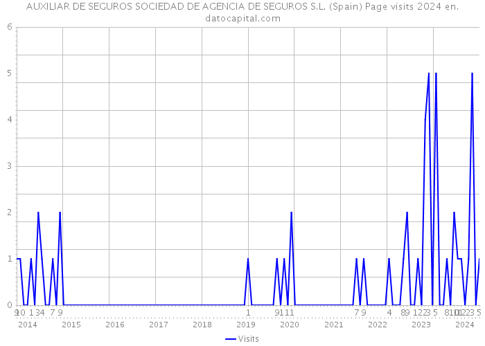 AUXILIAR DE SEGUROS SOCIEDAD DE AGENCIA DE SEGUROS S.L. (Spain) Page visits 2024 