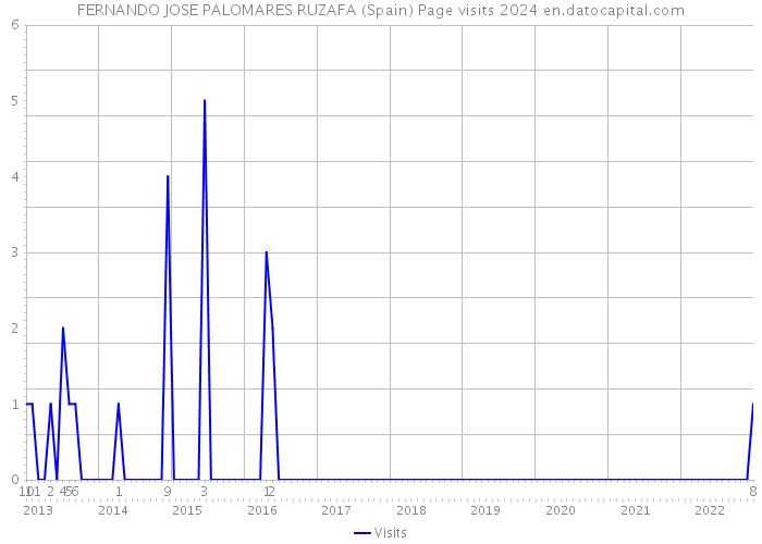 FERNANDO JOSE PALOMARES RUZAFA (Spain) Page visits 2024 
