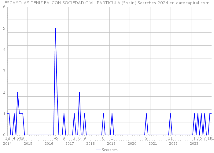 ESCAYOLAS DENIZ FALCON SOCIEDAD CIVIL PARTICULA (Spain) Searches 2024 