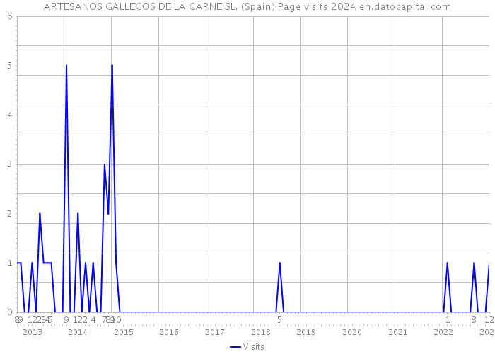 ARTESANOS GALLEGOS DE LA CARNE SL. (Spain) Page visits 2024 