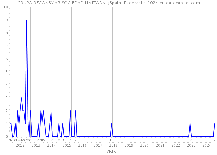 GRUPO RECONSMAR SOCIEDAD LIMITADA. (Spain) Page visits 2024 