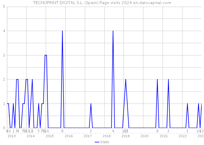 TECNOPRINT DIGITAL S.L. (Spain) Page visits 2024 