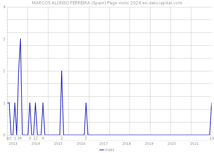 MARCOS ALONSO FERREIRA (Spain) Page visits 2024 