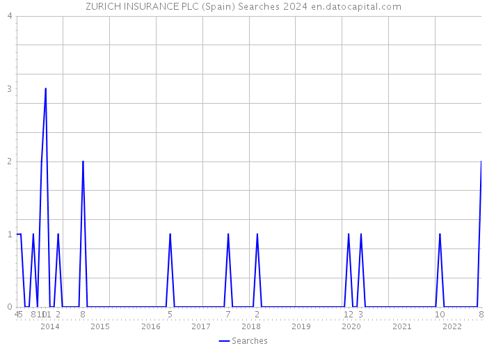 ZURICH INSURANCE PLC (Spain) Searches 2024 