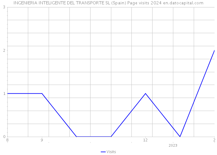 INGENIERIA INTELIGENTE DEL TRANSPORTE SL (Spain) Page visits 2024 