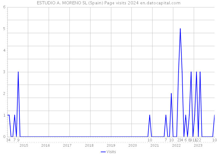 ESTUDIO A. MORENO SL (Spain) Page visits 2024 