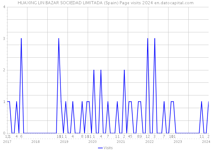 HUAXING LIN BAZAR SOCIEDAD LIMITADA (Spain) Page visits 2024 