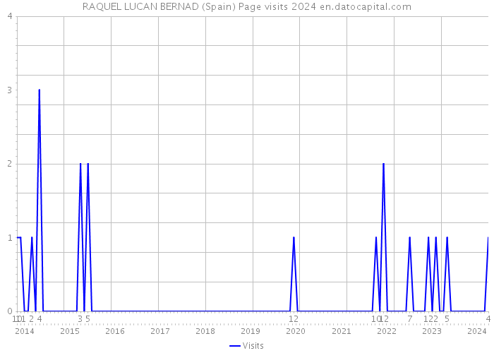 RAQUEL LUCAN BERNAD (Spain) Page visits 2024 