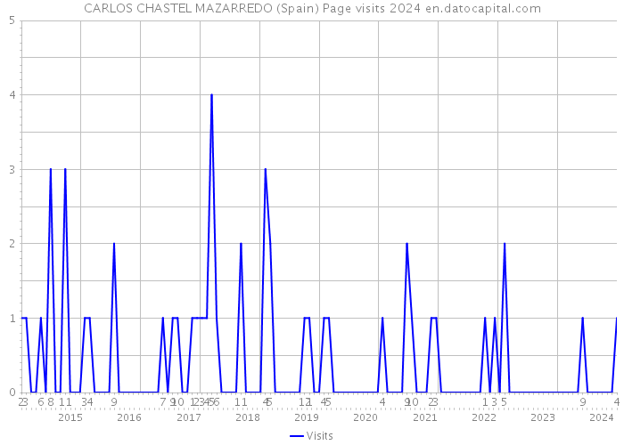 CARLOS CHASTEL MAZARREDO (Spain) Page visits 2024 