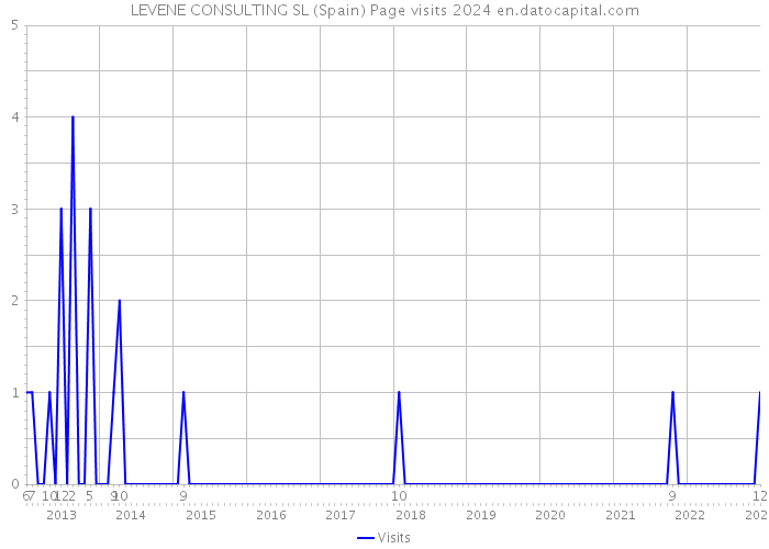 LEVENE CONSULTING SL (Spain) Page visits 2024 