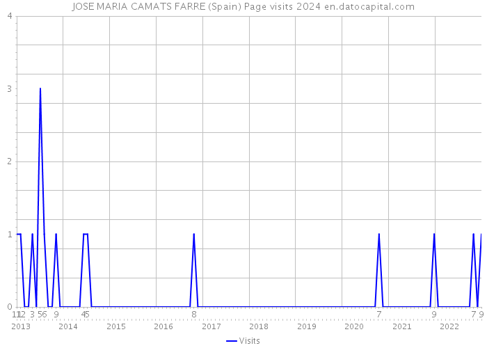 JOSE MARIA CAMATS FARRE (Spain) Page visits 2024 