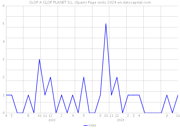 GLOP A GLOP PLANET S.L. (Spain) Page visits 2024 