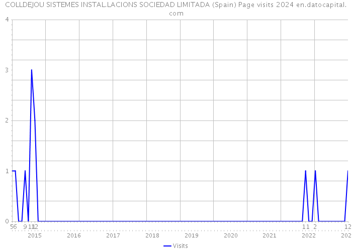 COLLDEJOU SISTEMES INSTAL.LACIONS SOCIEDAD LIMITADA (Spain) Page visits 2024 
