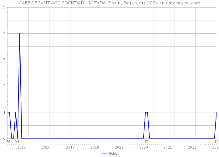 CAFE DE SANTIAGO SOCIEDAD LIMITADA (Spain) Page visits 2024 
