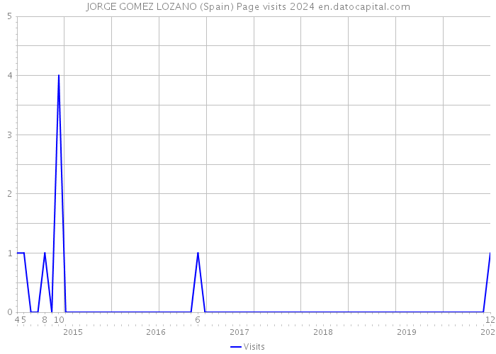 JORGE GOMEZ LOZANO (Spain) Page visits 2024 