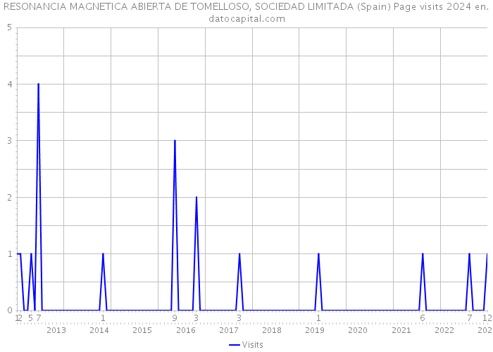 RESONANCIA MAGNETICA ABIERTA DE TOMELLOSO, SOCIEDAD LIMITADA (Spain) Page visits 2024 