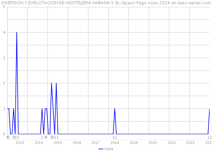 INVERSION Y EXPLOTACION DE HOSTELERIA HABANA 5 SL (Spain) Page visits 2024 
