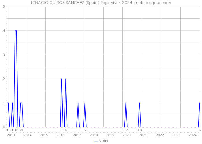 IGNACIO QUIROS SANCHEZ (Spain) Page visits 2024 