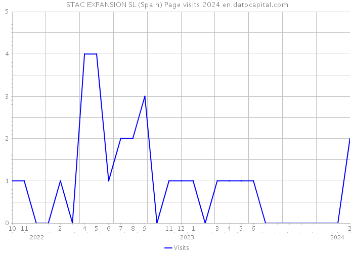 STAC EXPANSION SL (Spain) Page visits 2024 