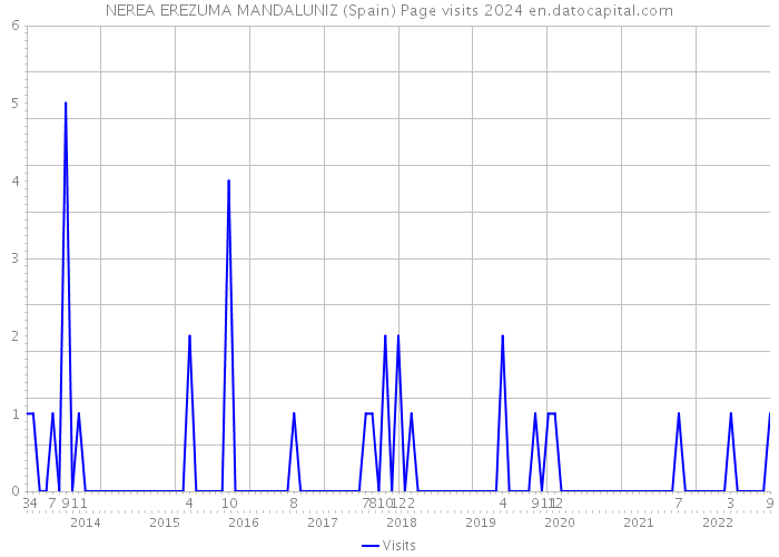 NEREA EREZUMA MANDALUNIZ (Spain) Page visits 2024 