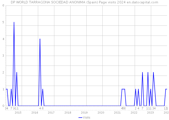 DP WORLD TARRAGONA SOCIEDAD ANONIMA (Spain) Page visits 2024 