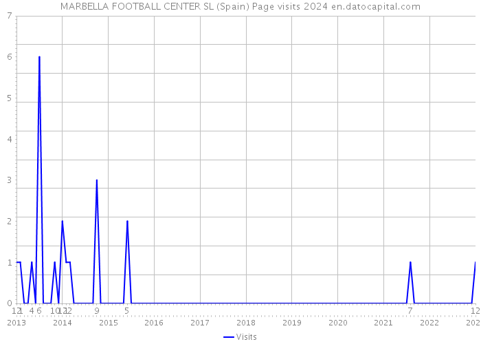 MARBELLA FOOTBALL CENTER SL (Spain) Page visits 2024 