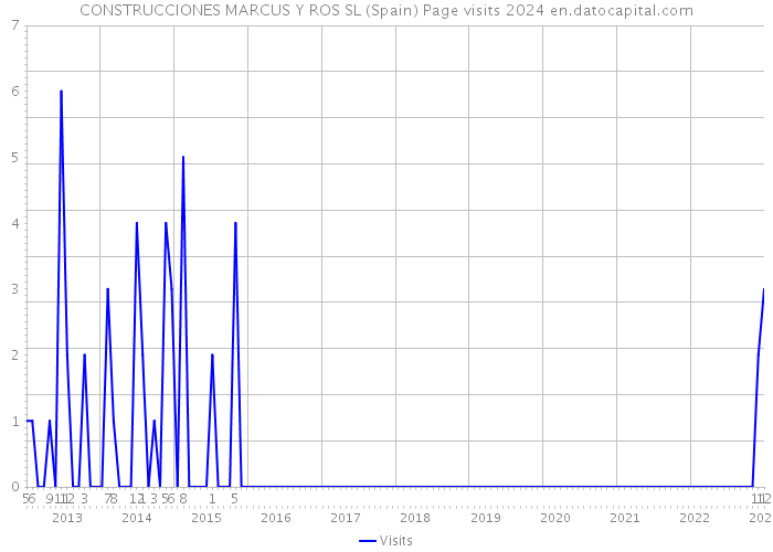 CONSTRUCCIONES MARCUS Y ROS SL (Spain) Page visits 2024 