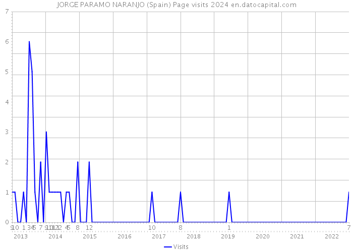 JORGE PARAMO NARANJO (Spain) Page visits 2024 