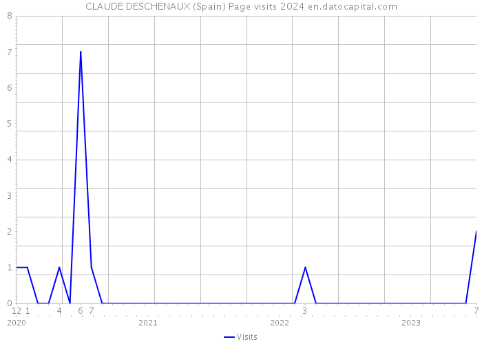 CLAUDE DESCHENAUX (Spain) Page visits 2024 
