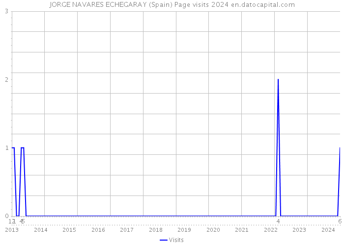 JORGE NAVARES ECHEGARAY (Spain) Page visits 2024 