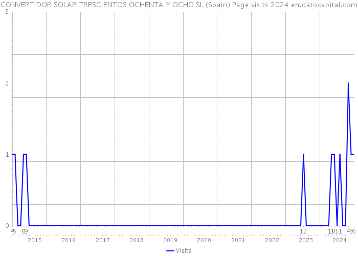 CONVERTIDOR SOLAR TRESCIENTOS OCHENTA Y OCHO SL (Spain) Page visits 2024 