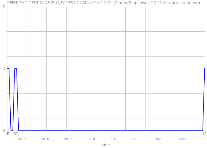 IDENTITAT GESTIO DE PROJECTES I COMUNICACIO SL (Spain) Page visits 2024 