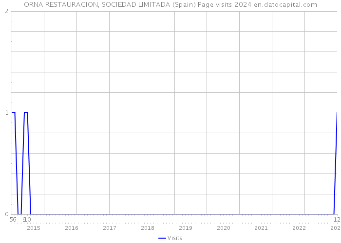 ORNA RESTAURACION, SOCIEDAD LIMITADA (Spain) Page visits 2024 