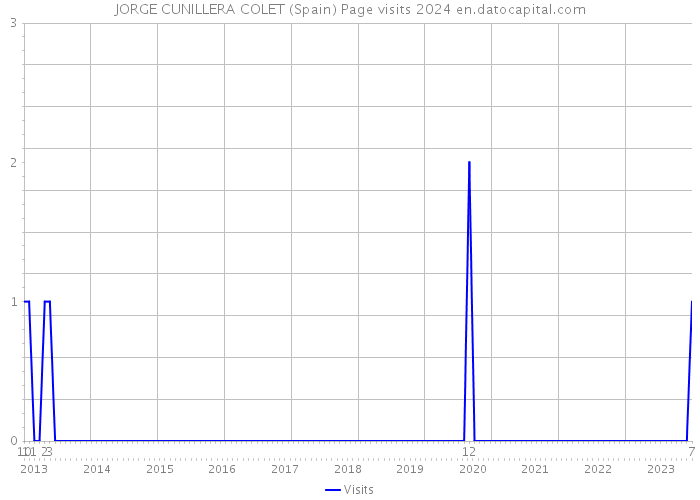 JORGE CUNILLERA COLET (Spain) Page visits 2024 