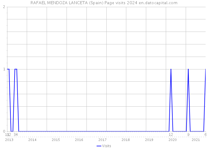 RAFAEL MENDOZA LANCETA (Spain) Page visits 2024 