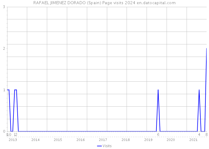 RAFAEL JIMENEZ DORADO (Spain) Page visits 2024 