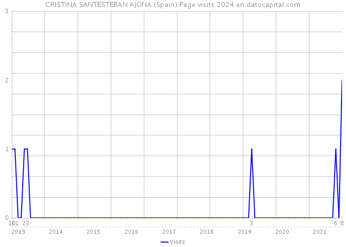 CRISTINA SANTESTEBAN AJONA (Spain) Page visits 2024 
