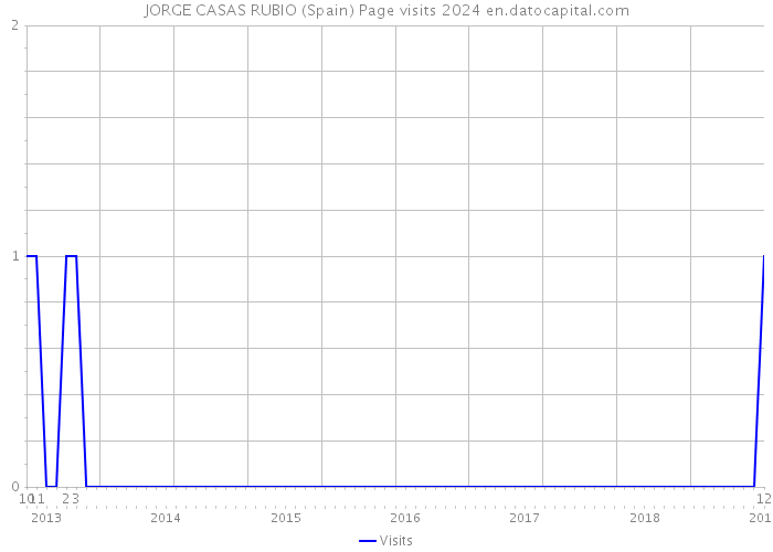 JORGE CASAS RUBIO (Spain) Page visits 2024 